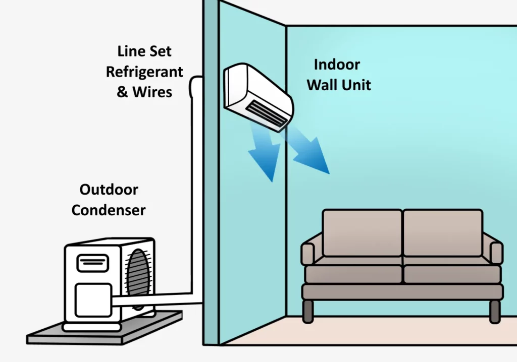 Ductless System - All Air Solutions
